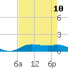 Rollover Pass tide chart for Tuesday, August 10, 2021