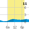 Rollover Pass tide chart for Wednesday, August 11, 2021
