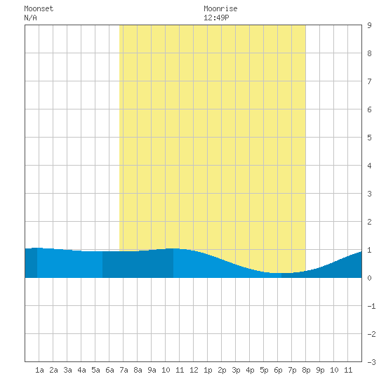 Rollover Pass tide chart for Saturday, August 14, 2021