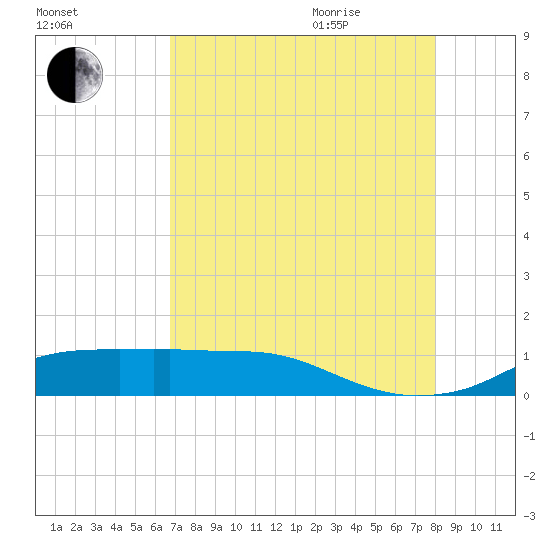 Rollover Pass tide chart for Sunday, August 15, 2021