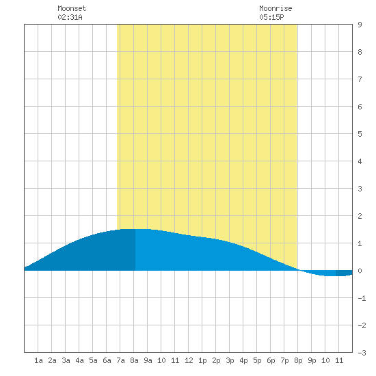 Rollover Pass tide chart for Wednesday, August 18, 2021