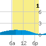 Rollover Pass tide chart for Sunday, August 1, 2021