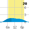Rollover Pass tide chart for Friday, August 20, 2021