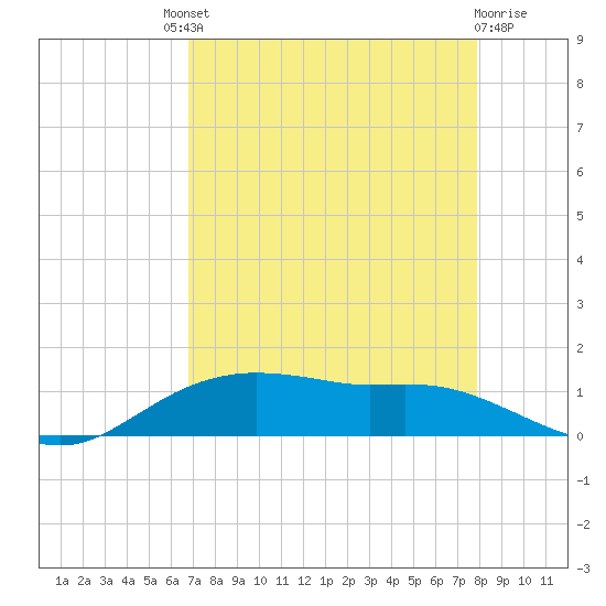 Rollover Pass tide chart for Saturday, August 21, 2021