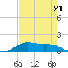 Rollover Pass tide chart for Saturday, August 21, 2021