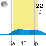 Rollover Pass tide chart for Sunday, August 22, 2021