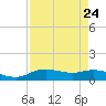 Rollover Pass tide chart for Tuesday, August 24, 2021