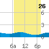 Rollover Pass tide chart for Thursday, August 26, 2021