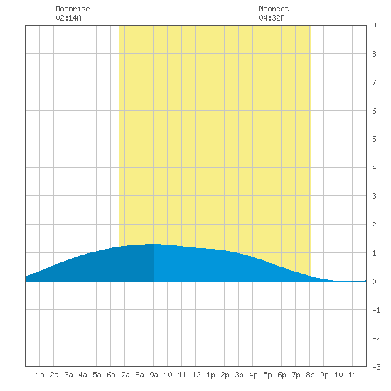 Rollover Pass tide chart for Tuesday, August 3, 2021