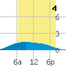 Rollover Pass tide chart for Wednesday, August 4, 2021