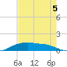 Rollover Pass tide chart for Thursday, August 5, 2021