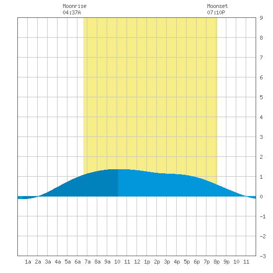 Rollover Pass tide chart for Friday, August 6, 2021
