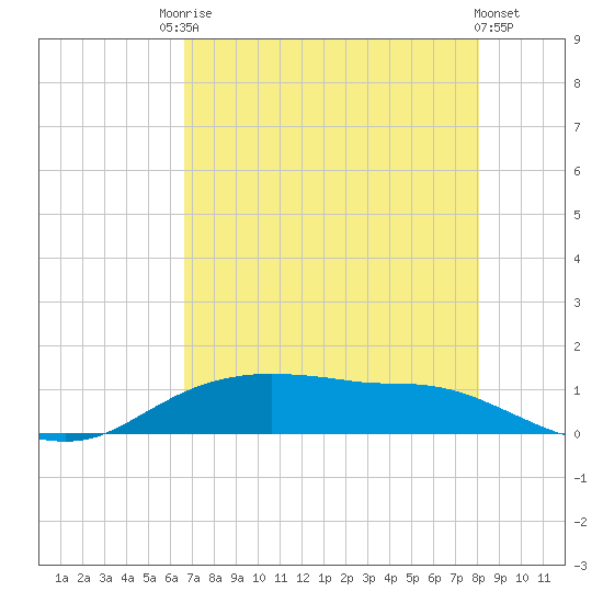 Rollover Pass tide chart for Saturday, August 7, 2021