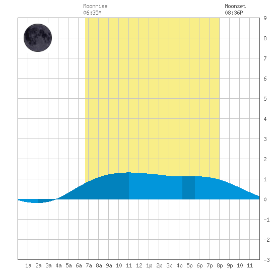 Rollover Pass tide chart for Sunday, August 8, 2021