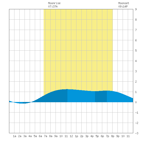 Rollover Pass tide chart for Monday, August 9, 2021