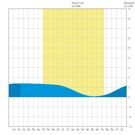 Rollover Pass tide chart for Sunday, September 12, 2021