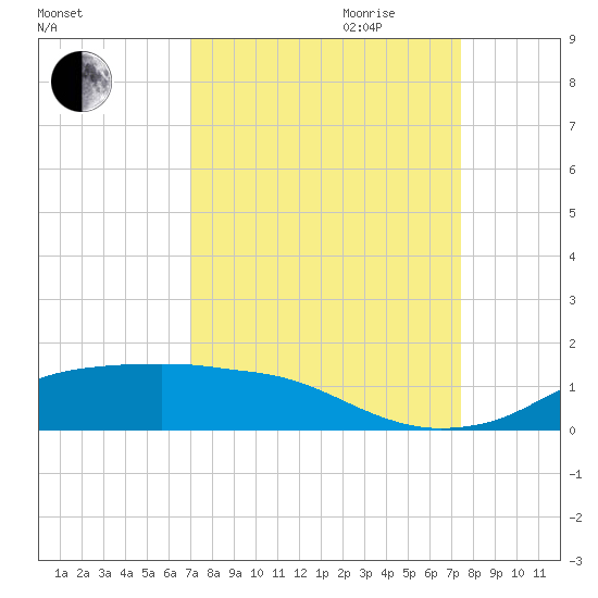 Rollover Pass tide chart for Monday, September 13, 2021