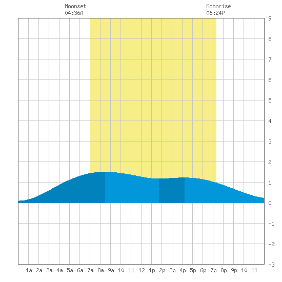 Rollover Pass tide chart for Saturday, September 18, 2021