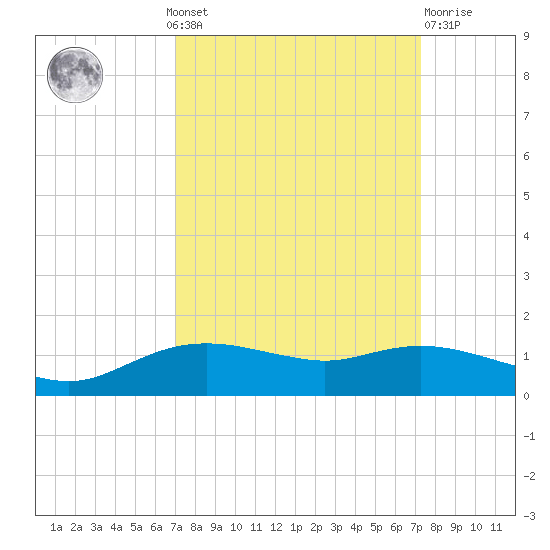 Rollover Pass tide chart for Monday, September 20, 2021