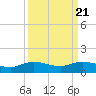 Rollover Pass tide chart for Tuesday, September 21, 2021