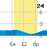 Rollover Pass tide chart for Friday, September 24, 2021