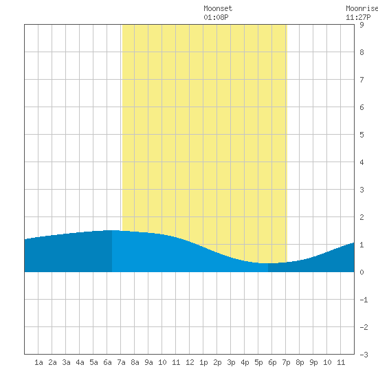 Rollover Pass tide chart for Monday, September 27, 2021