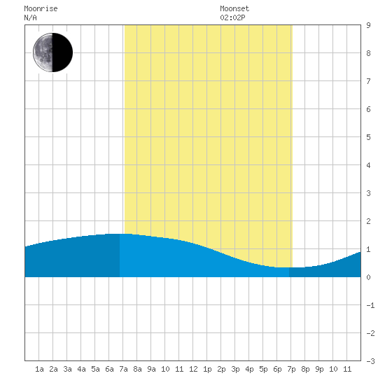 Rollover Pass tide chart for Tuesday, September 28, 2021
