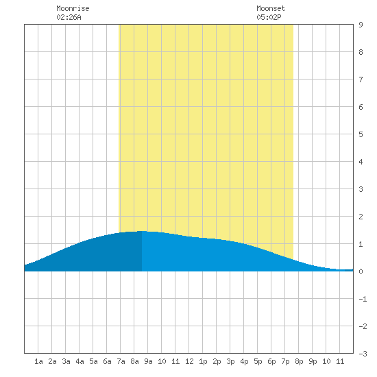 Rollover Pass tide chart for Thursday, September 2, 2021