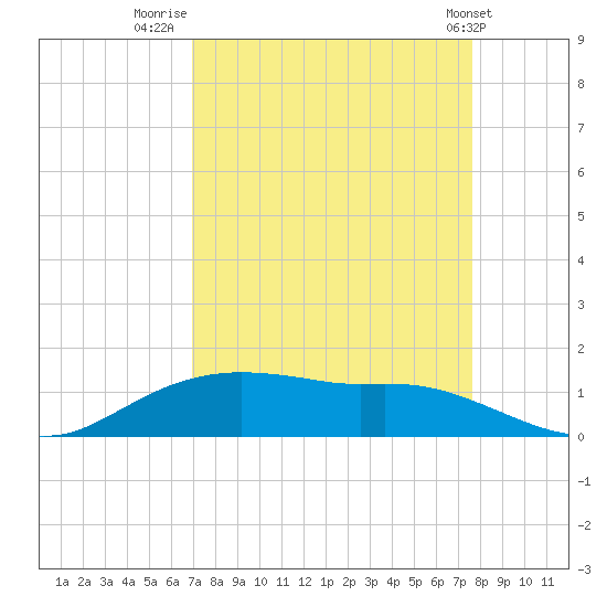 Rollover Pass tide chart for Saturday, September 4, 2021