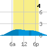 Rollover Pass tide chart for Saturday, September 4, 2021