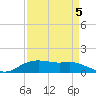 Rollover Pass tide chart for Sunday, September 5, 2021