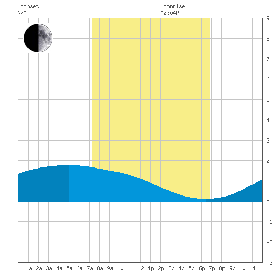Rollover Pass tide chart for Tuesday, October 12, 2021