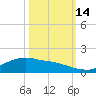 Rollover Pass tide chart for Thursday, October 14, 2021