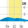 Rollover Pass tide chart for Saturday, October 16, 2021