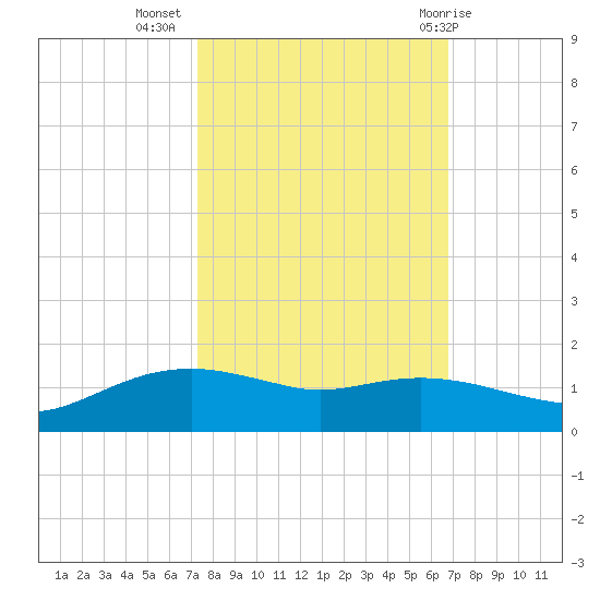 Rollover Pass tide chart for Sunday, October 17, 2021