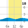 Rollover Pass tide chart for Monday, October 18, 2021
