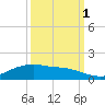 Rollover Pass tide chart for Friday, October 1, 2021
