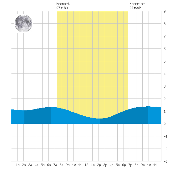Rollover Pass tide chart for Wednesday, October 20, 2021