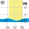 Rollover Pass tide chart for Wednesday, October 20, 2021
