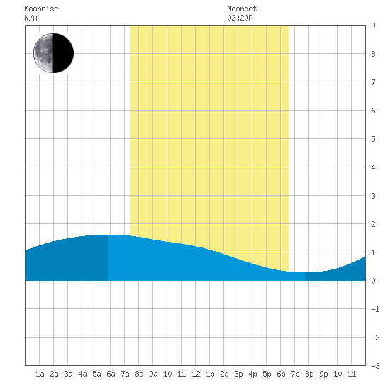 Rollover Pass tide chart for Thursday, October 28, 2021