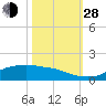 Rollover Pass tide chart for Thursday, October 28, 2021