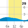 Rollover Pass tide chart for Friday, October 29, 2021
