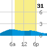 Rollover Pass tide chart for Sunday, October 31, 2021