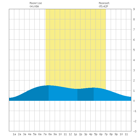 Rollover Pass tide chart for Sunday, October 3, 2021