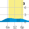 Rollover Pass tide chart for Sunday, October 3, 2021