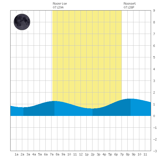 Rollover Pass tide chart for Wednesday, October 6, 2021
