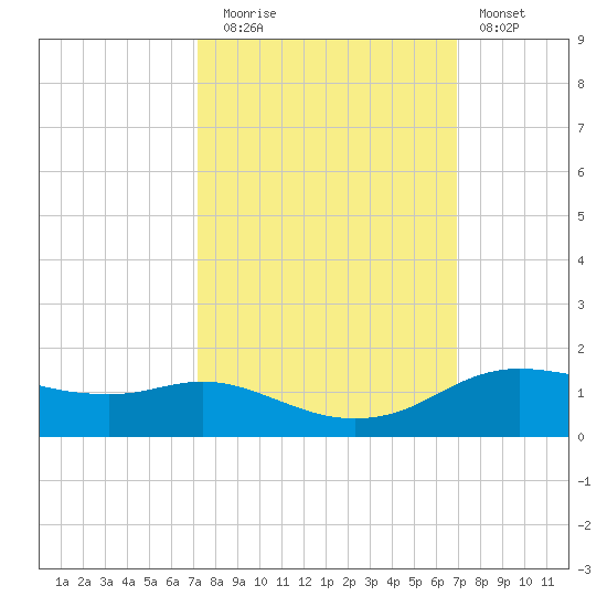 Rollover Pass tide chart for Thursday, October 7, 2021