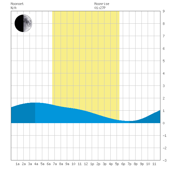 Rollover Pass tide chart for Thursday, November 11, 2021