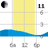 Rollover Pass tide chart for Thursday, November 11, 2021