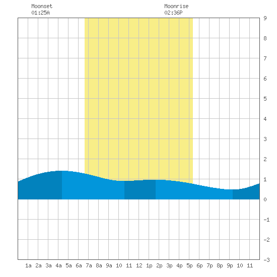Rollover Pass tide chart for Saturday, November 13, 2021
